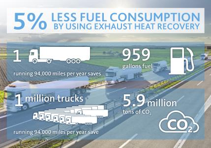 Waste heat is put to use