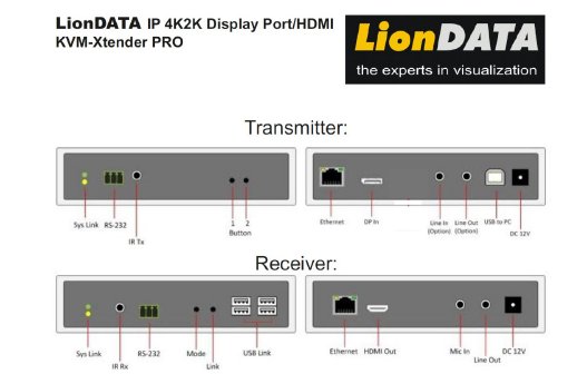 Bild LionDATA 4K2K Display Port KVM Xtender 1.jpg