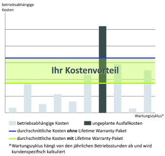 Typischer Kostenverlauf beim Betrieb von Röntgensystemen