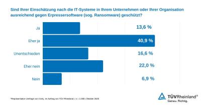 Umfrage Civey Einschätzung Schutz vor Ransomware