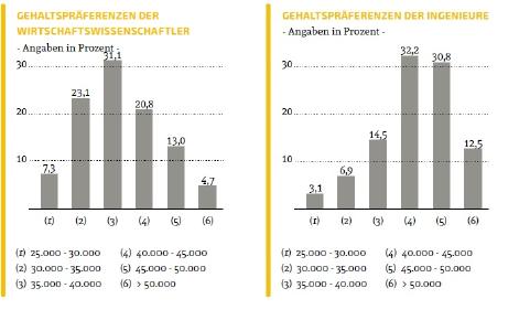 Gehalt Attraktive Arbeitgeber 2017