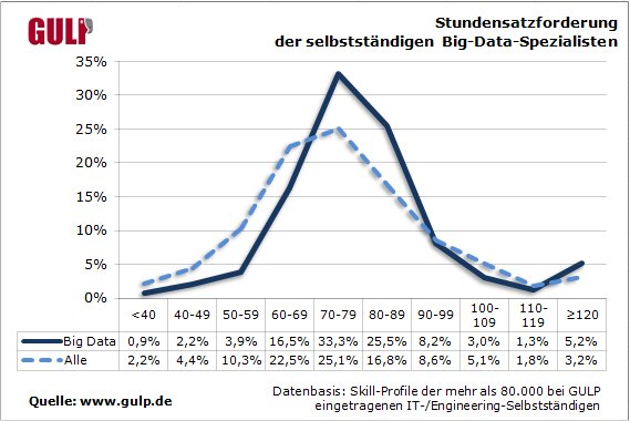 Big-Data-Stundensatzforderung.png