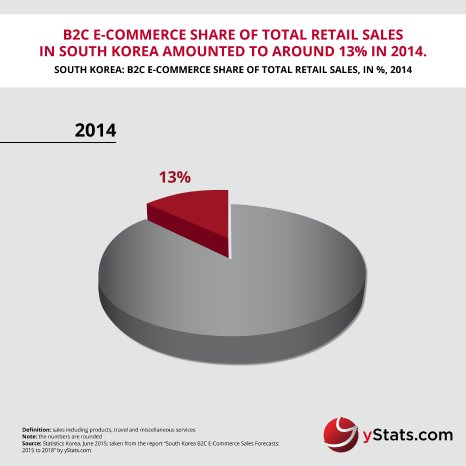 Infographic_ South Korea B2C E-Commerce Sales Forecasts 2015 to 2018.jpg