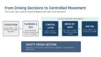 The Control Layer connects digital driving decisions with the safe execution of steering, braking, and propulsion commands. It provides the foundation for controlled vehicle motion in autonomous and software-defined vehicle architectures.