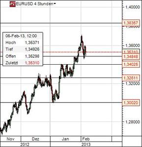 Euro Dollar Chart 6.2.13