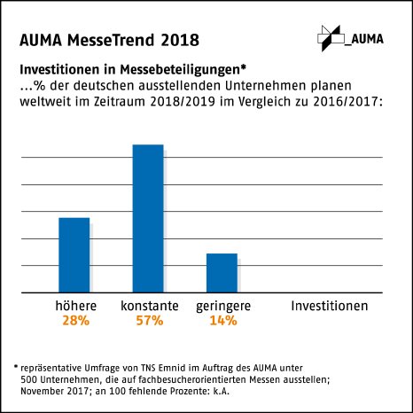 AUMA-Messe-Trend-2018-Investitionen.jpg