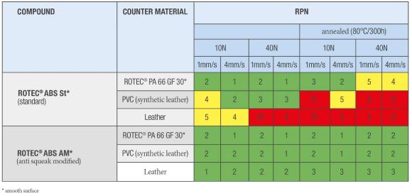 ABS-COMPOUNDS
Risk of squeaking before and after thermal pretreatment with ABS compounds and influence of anti squeak modification