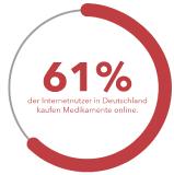 61% der Internetnutzer in Deutschland kaufen Medikamente online