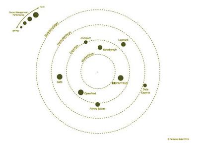 Output Management Radar Vorschau Grafik