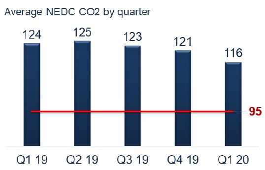 Dataforce_20200429_AVG_CO2_quarter.png