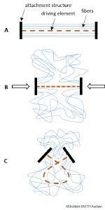 Funktionszeichnung des textilen Implantats OccluTex. Abbildung: ©Uniklinik RWTH Aachen