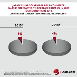 Infographic Japan B2C E-Commerce Sales Forecasts 2015 to 2018 by yStats.com
