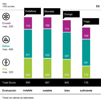 Mobile Benchmark Espana_TotalScore.png