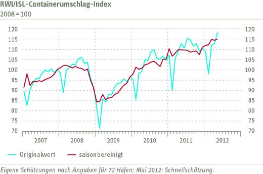 Grafik Containerumschlagindikator Mai.jpg