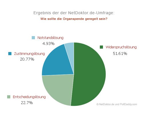 Grafik_Umfrage_Organspende_Copyright_NetDoktorDE_und_Polldaddy.jpg