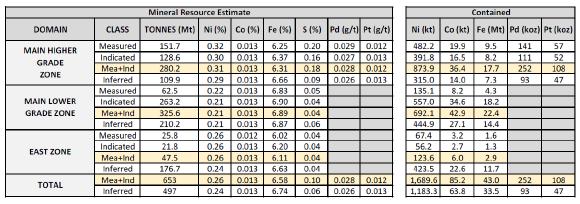 Tabelle 1 - Geänderte Gesamtmineralressourcenschätzung für das Nickel-Kobalt-Sulfid-Projekt Crawford, Ontario