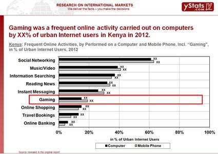 Kenya Frequent Online Activities, by Performed on a Computer and Mobile Phone, Incl. Gaming in %