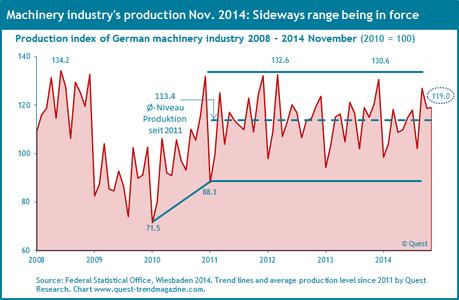 Production and sales of German machinery industry 2008 - Nov. 2014