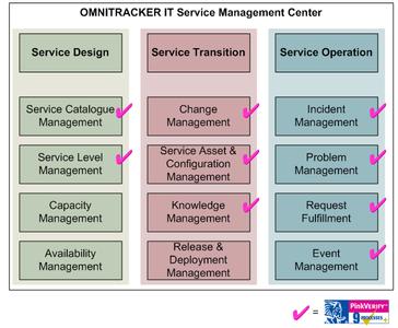 Processes of OMNITRACKER IT Service Management Center