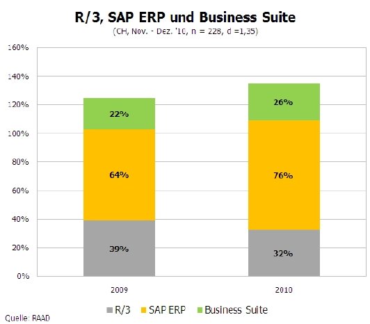 G_SAP_ERP_Schweiz_2011.jpg