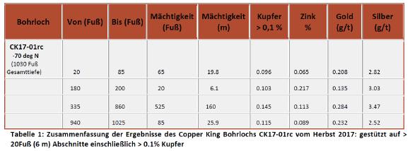 Tabelle 1: Zusammenfassung der Ergebnisse des Copper King Bohrlochs CK17-01rc vom Herbst 2017: gestützt auf > 20Fuß (6 m) Abschnitte einschließlich > 0.1% Kupfer