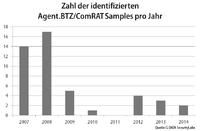 Die G DATA Sicherheitsexperten haben die Veränderung der Malware Agent.BTZ über sieben Jahre dokumentiert.