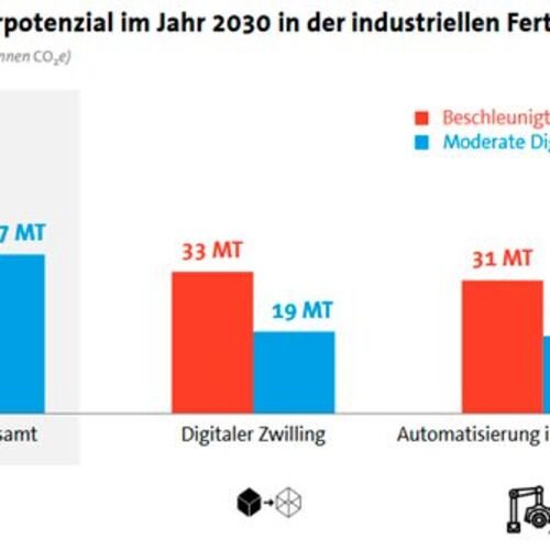 Je schneller die Digitalisierung, desto nachhaltiger werden Unternehmen