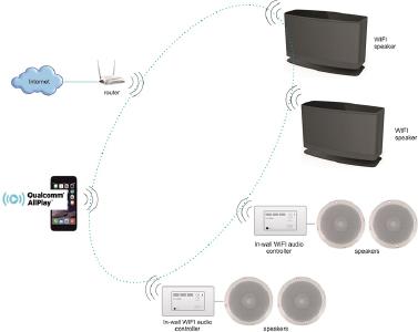 Über das neue In-wall Soundaround MULTIROOM AUDIO SYSTEM von SIDTECH lassen sich WiFi und Bluetooth gleichzeitig nutzen