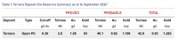 Tabelle 1: Zusammenfassung der Erzreserven der Lagerstätte Ternera zum 16. September 2026¹
