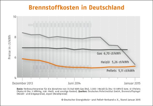 Brennstoffkosten-Deutschland_Jan15.jpg