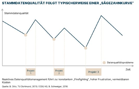 Stammdatenqualität_folgt_typischerweise_einer_saegezahnkurve.png