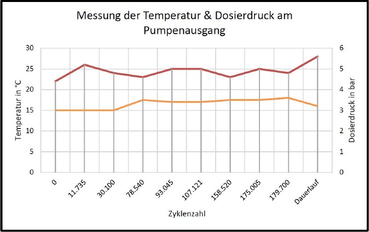 Grafik-Messung-Temperatur-Dosierdruck-Pumpenausgang.JPG