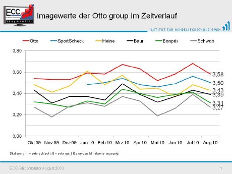 Imagewerte Otto Group im Zeitverlauf_Aug10.jpg