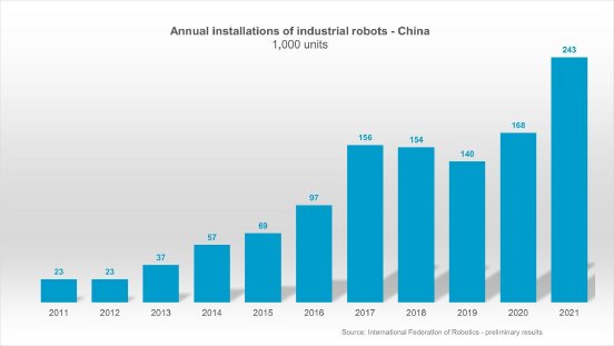 Annual_robot_shipments_China_2011-2021_1600.jpg