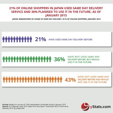 Infographic_Asia-Pacific B2C E-Commerce Delivery 2015_yStats.com.png