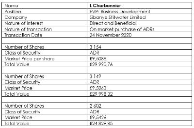 Dealings in securities by Prescribed Officers and an Associate
