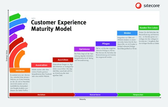 Sitecore Customer Maturity Model.jpg