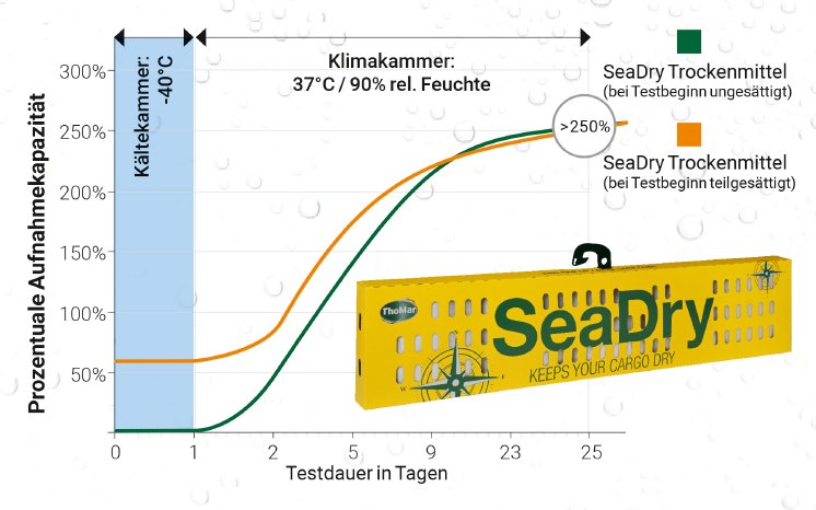 thomar-seadry-test-feuchtigkeitsaufname-kaeltekammer.jpg