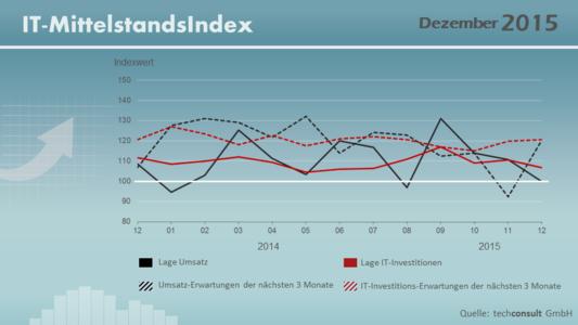 Etwaige Abweichungen zum Geschäftsklimaindex des ifo Institutes erklären sich aus Unterschieden in der Methodik (Unmittelbarer Vergleich mit dem Vormonat und getrennte Ausweisung von Lage und Erwartungen beim IT-Mittelstandsindex) sowie unterschiedlichen Befragtengruppen: Der IT-Mittelstandsindex untersucht alle Branchen, ausschließlich aus dem Mittelstand; der ifo Konjunkturtest beschränkt sich demgegenüber auf die Sektoren verarbeitendes Gewerbe, Baugewerbe, Groß- und Einzelhandel und bezieht dort alle Größenkategorien in die Analyse ein