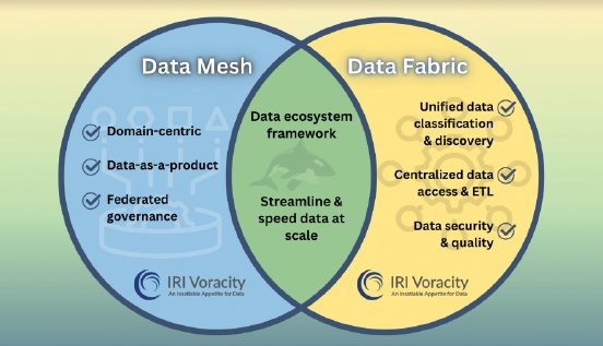 Effiziente Unterstützung für Data Fabric-Architektur mit IRI Voracity Datenmanagement-Plattform.png