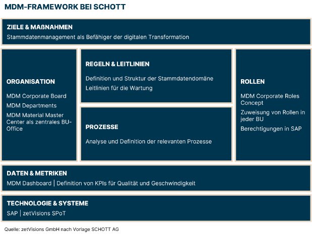 MDM-Framework bei SCHOTT AG.png