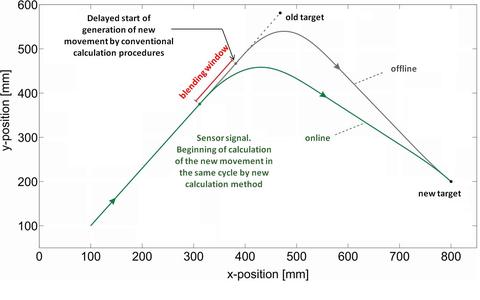 Conventional calculation method (gray curve) and the presented metho...