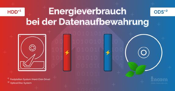 Der Ökologische Fußabdruck von Speichersystemen
