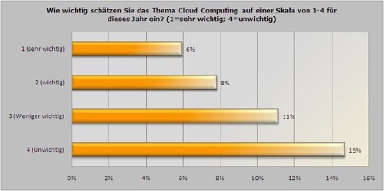 Einschaetzung_Cloud_Computing_01[1].jpg