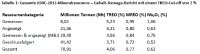 Tabelle 1: Gesamte JORC-2012-Mineralressource – Gehalt-Tonnage-Bericht mit einem TREO-Cut-off von 2 %