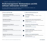 Infografik zum Fachbeitrag „Risikomanagement: Risikoanalyse und IKS wirksam miteinander verbinden“: Fünf typische Schwachstellen im Risikomanagement und ihre Lösungen – von der durchgängigen Zuordnung von Risiko, Kontrolle und Folgemaßnahme über getrennte Bewertungszwecke von MaRisk-Risikoinventur und Risikoanalyse nach § 5 GwG bis zu ergebnisbasierten Wirksamkeitsnachweisen, klarer Restrisikobewertung und Maßnahmenabschluss erst nach überprüfter Behebung. Rechtsstand: 24. September 2026.