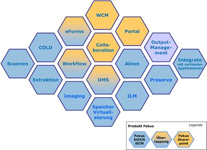 Funktionsabdeckung DOXiS iECM Suite vs. MS SharePoint