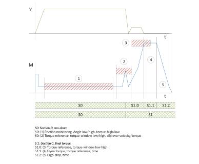 Dank zusätzlicher Funktionen in der Engineering-Software des SD3 können Schraubabläufe, wie oben dargestellt, realisiert werden