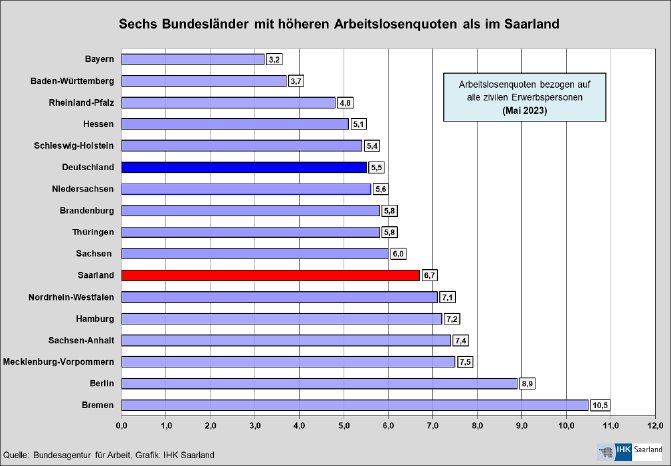Arbeitsmarkt_Schaubild_Bundeslnder_mit_hheren_Arbeitslosenquoten_als_im_Saarland_png.jpg