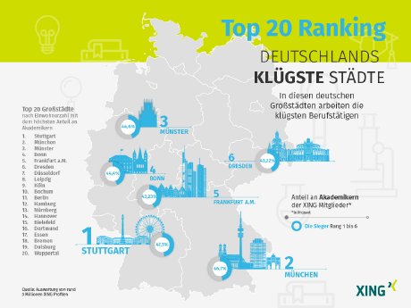 XING Infografik Ranking der klügsten deutschen Städte_web.jpg